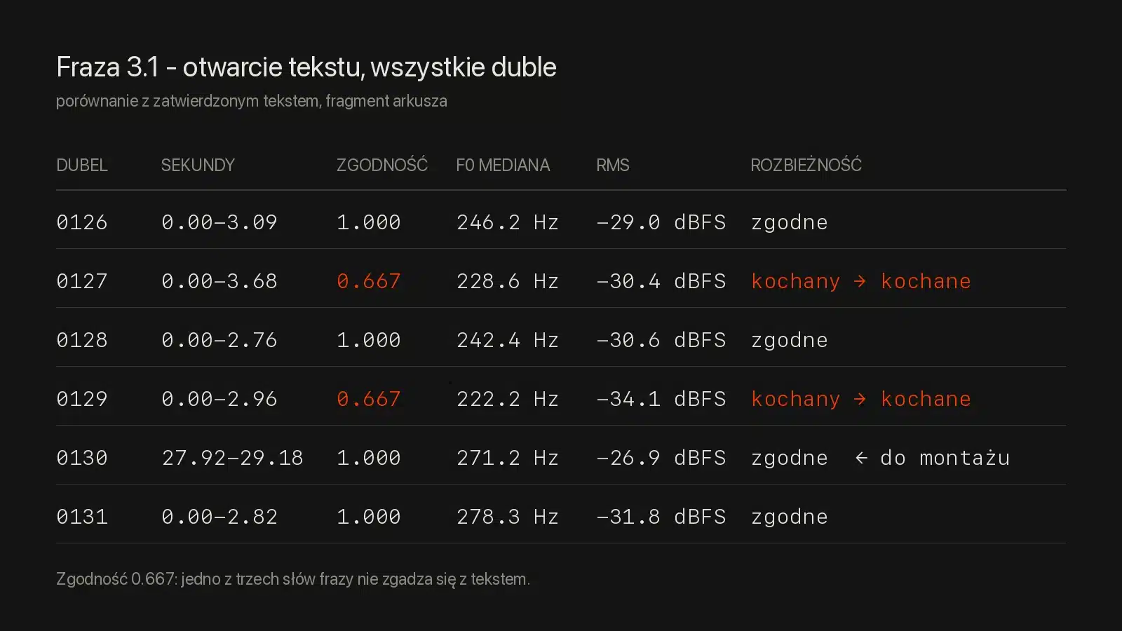 Lektor do spotu: duble porównujemy z tekstem fraza po frazie 1 Arkusz porównania dubli: jedna fraza w sześciu podejściach, zgodność słów z tekstem, wysokość głosu i głośność; dwa podejścia z rozbieżnością końcówki słowa zaznaczone na pomarańczowo